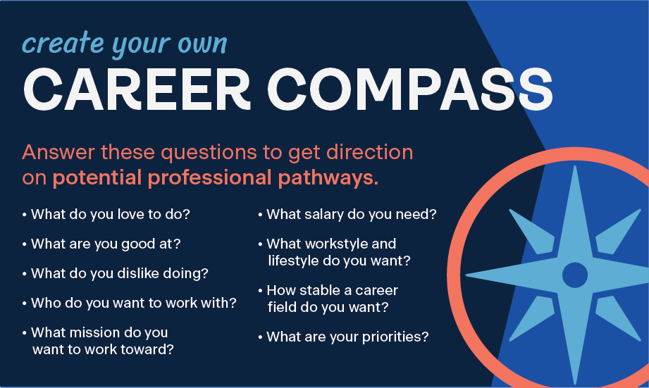 Create Your Career Compass Answer these questions to get direction on potential professional pathways. What do you love to do? What are you good at? What do you dislike doing? Who do you want to work with? What mission do you want to work toward? What salary do you need? What workstyle and lifestyle do you want? How stable a career field do you want? What are your priorities?