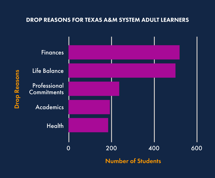 Bar Graph showing drop reasons for adult learners at Texas A&M system